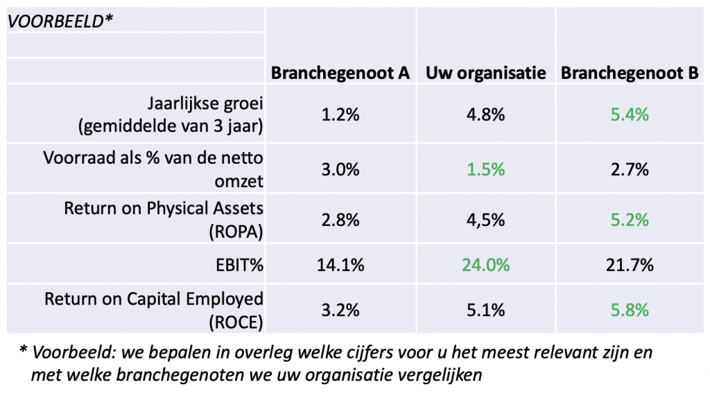 Voorbeeld Supply Chain benchmark