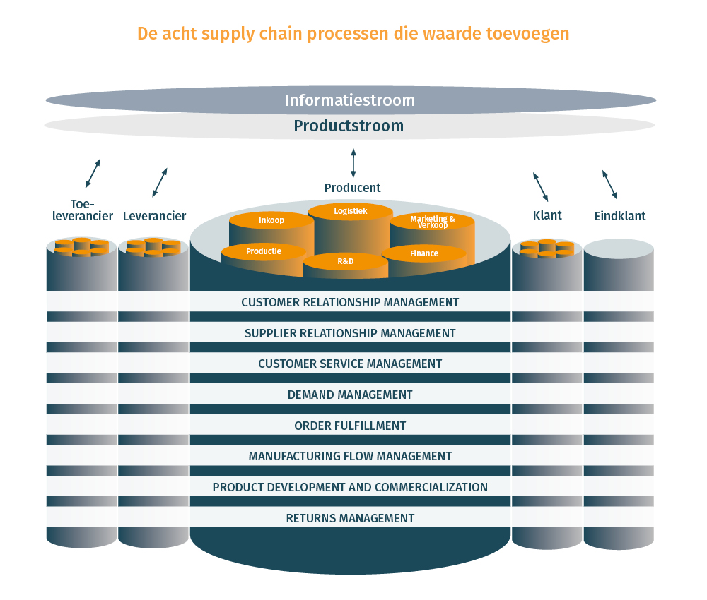 De 8 supply chain processen die waarde toevoegen