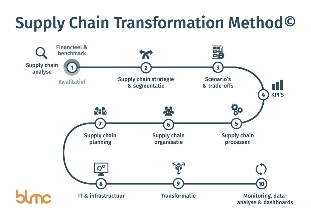 Supply Chain Transformation Method