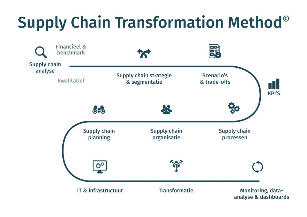 Supply-Chain-Transformation-Method-20225
