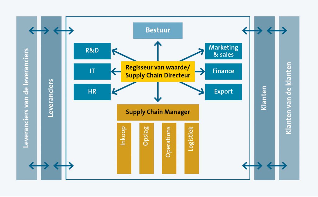 Supply chain directeur als regisseur van waarde
