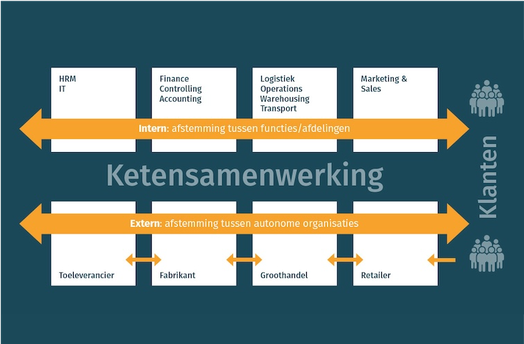 Interne- en externe ketensamenwerking