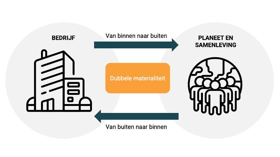 Dubbele materialiteitsanalyse